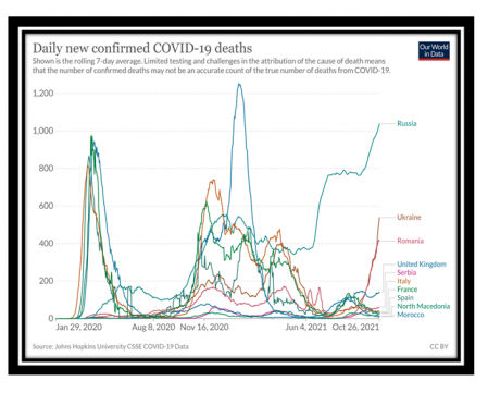 Figura 2: Numero de muertes diarias (media de 7 dias) por Covid-19 en varios países de Europa y Marruecos.