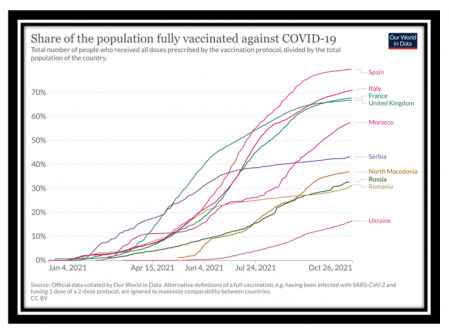 Figura 3: Porcentaje de población completamente vacunada en varios países de Europa y Marruecos.