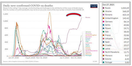 Promedio de fallecidos diarios por país. El arco rojo corresponde al periodo de entre el 18 de junio y el 27 de octubre 2021.