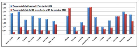 Tasas de mortalidad por Covid-19 hasta el 17 de junio 2021 y durante el período correspondiente al período entre el 18 de junio y el 27 de octubre 2021.