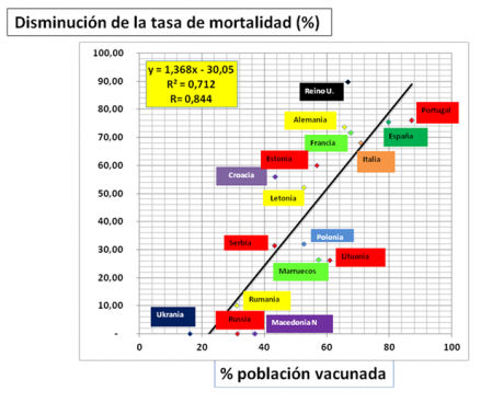 Correlación entre el porcentaje de la población completamente vacunada y el porcentaje de disminución de la tasa de mortalidad (comparando datos del período de antes del 17 de junio 2021 y los datos correspondientes al período entre el 18 de junio y 27 de octubre 2021).