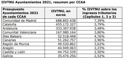 Recaudación por autonomías