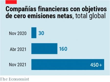 Evolución del compromiso climático de las empresas financieras