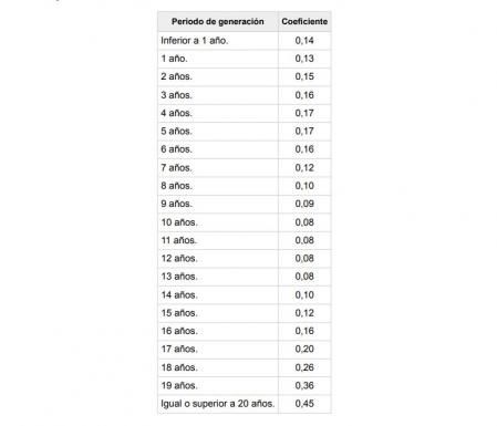 Coeficientes que se aplicarán al valor catastral