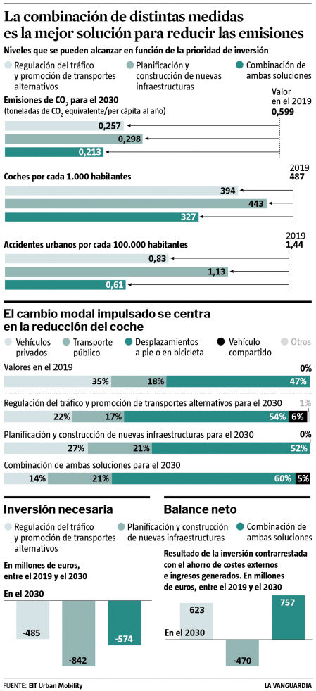 La combinación de distintas medidas es la mejor solución para reducir las emisiones