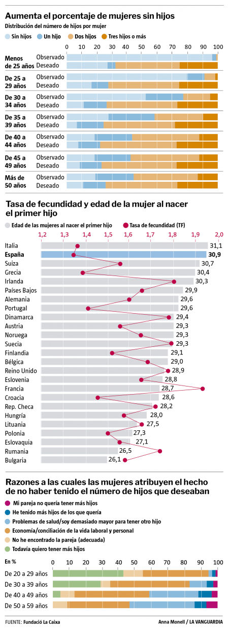 España es uno de los países europeos con menor natalidad