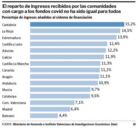 Ayudas covid a comunidades