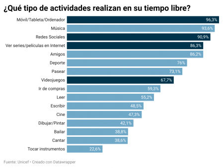 Las actividades relacionadas con internet y las nuevas tecnologías ocupan cada vez más tiempo para los adolescentes.
