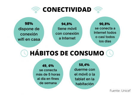 Características de la conectividad y hábitos de consumo de los adolescentes.