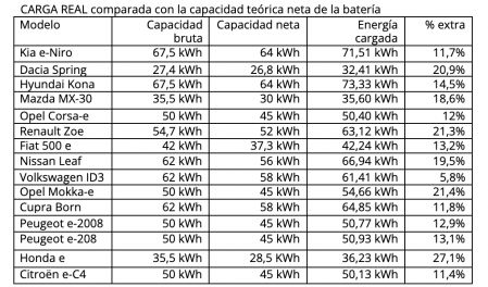 Tabla con los datos de carga real en comparación con la capacidad teórica neta de la batería&nbsp;