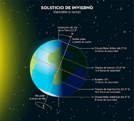 Solsticio de Invierno