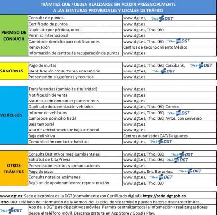 Tabla con todas las gestiones de Tráfico que se pueden realizar de forma telemática, a través de la web o de la app móvil miDGT 