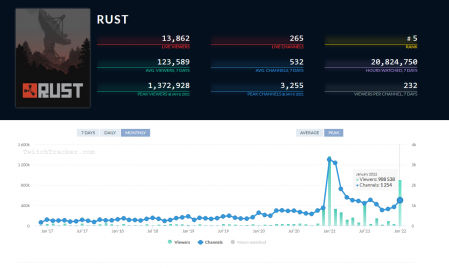 Datos de los espectadores de Rust en Twitch