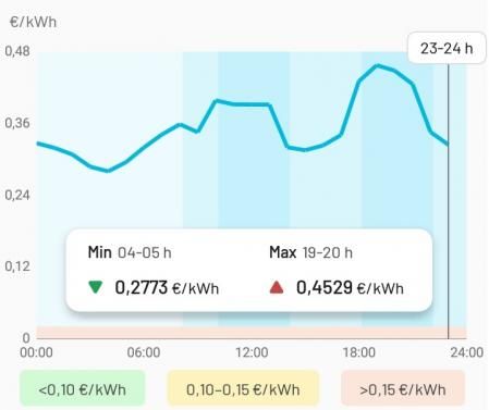 Los precios de la luz, este lunes