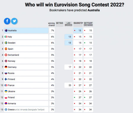 Así están las apuestas para ganar Eurovisión 2022 a cuatro meses del festival