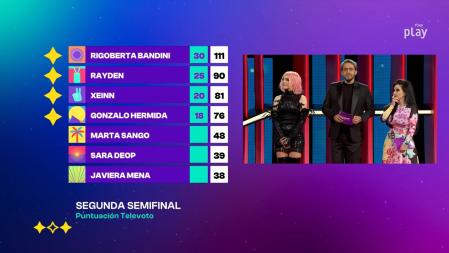 Rigoberta Bandini, Rayden, Xeinn y Gonzalo Hermida se clasifican para la gran final del Benidorm Fest