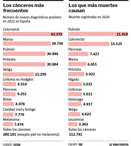 Las cifras del cáncer en España