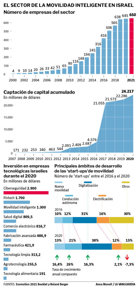 Evolución del mercado del coche autónomo
