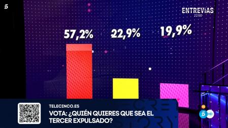 'Secret Story': Así eran los porcentajes provisionales a menos de 24 horas de conocer la tercera expulsión