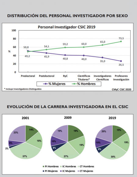 Infografía de la Comisión de Mujeres Científicas del Consejo Superior de Investigaciones Científicas, CSIC. La proporción de mujeres en cargos de responsabilidad investigadora no ha variado en los últimos 10 años.