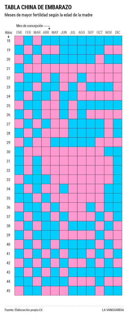 Tabla china de embarazo