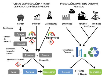 Comparación de dos rutas para producir Acetona e isopropanol. A partir de productos fósiles, o de residuos y restos de carbono, incluidas las emisiones