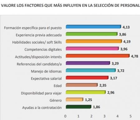 Los factores que más influyen en la selección de personal