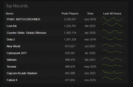 Récords de usuarios en Steam