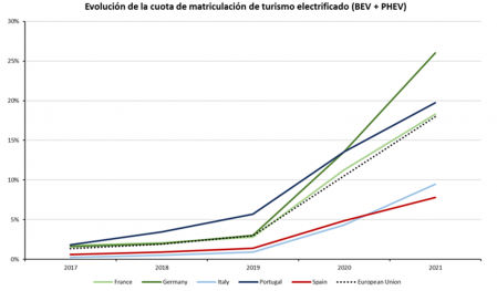 Evolución de las matriculaciones de los coches electrificados en varios países de Europa