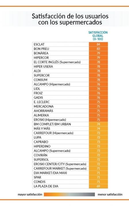 Supermercados mejor valorados en la encuesta de satisfacción de la OCU