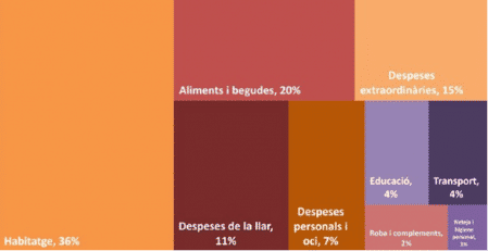 Distribución del gasto en el área metropolitana de Barcelona