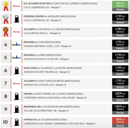 Las 10 gasolineras más baratas en Barcelona (sin plomo 98)