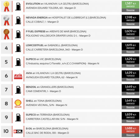 Las 10 gasolineras más baratas en Barcelona (gasóleo)