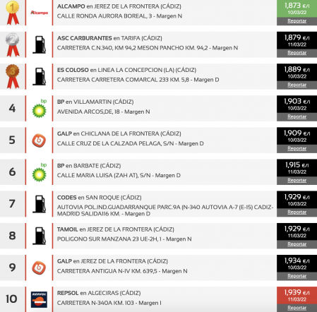 Las gasolineras más baratas en Cádiz (sin plomo 98)
