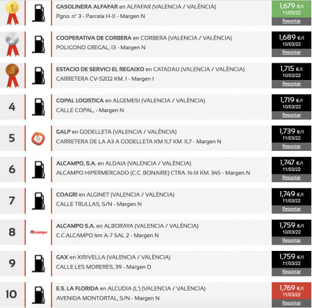 Las gasolineras más baratas en Valencia (sin plomo 95)