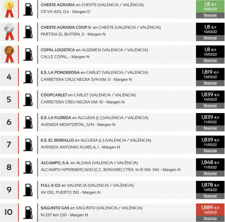 Las gasolineras más baratas en Valencia (sin plomo 98)