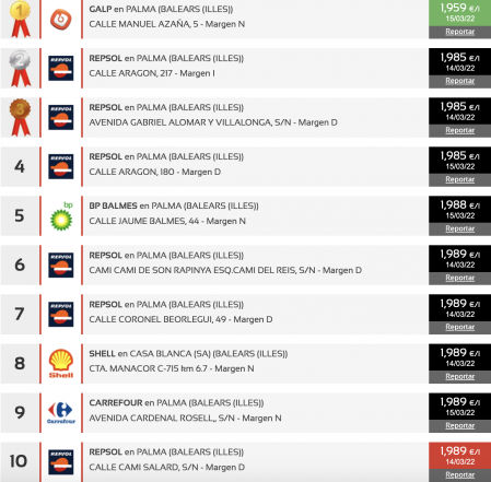 Las gasolineras más baratas en Baleares (sin plomo 98)
