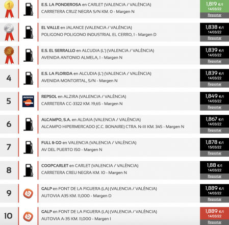 Las gasolineras más baratas en Valencia (sin plomo 98)