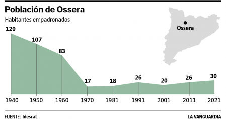 Población de Ossera