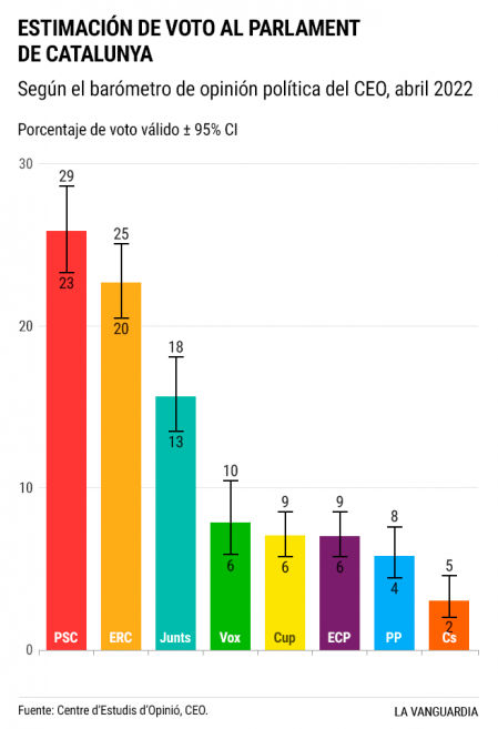 Distribución del voto en el Parlament, según la estimación del CEO