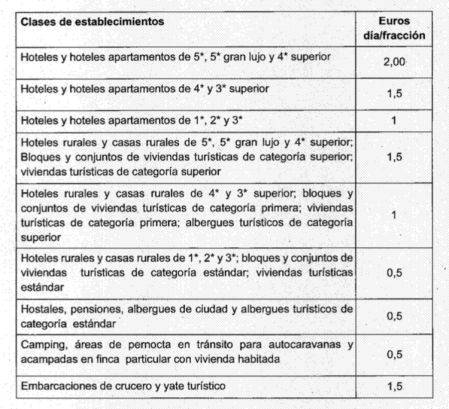 Las distintas tarifas según el establecimiento.