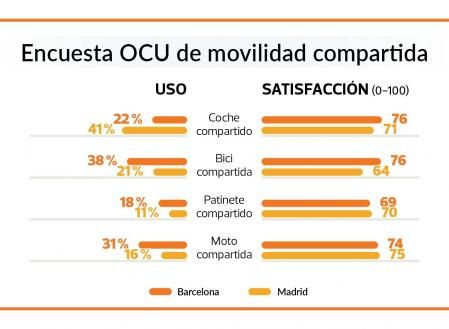 Encuesta OCU de movilidad compartida