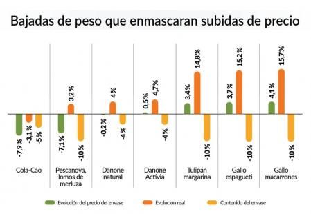Bajadas de peso que enmascaran subidas de precio