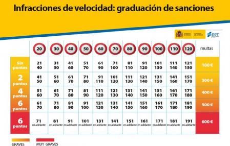 Tabla de la DGT con las sanciones por incumplir los límites de velocidad