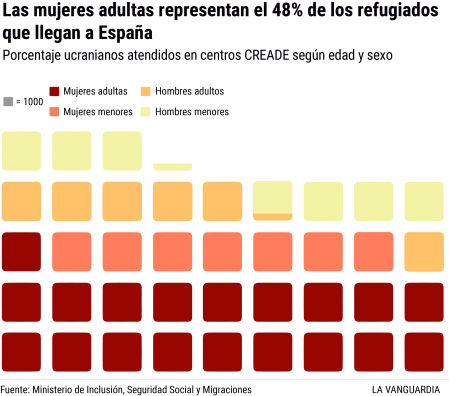 Refugiados en centros CREADE según edad y sexo