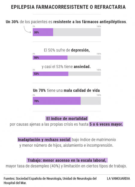 La salud mental en los pacientes con epilepsia farmacorresistente.
