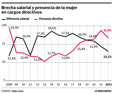 Evolución de la presencia de mujeres en puestos de dirección y la brecha salarial