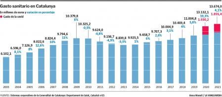 Gasto sanitario en Catalunya