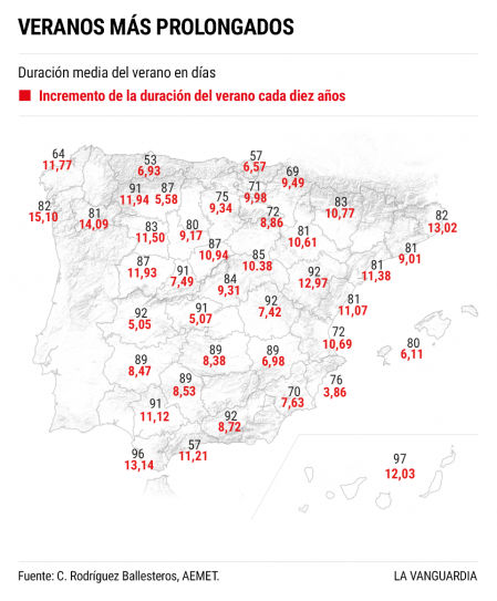 Las temperaturas han ido aumen­tando a lo largo de la semana