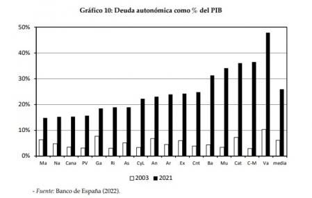 Deuda autonómica.
